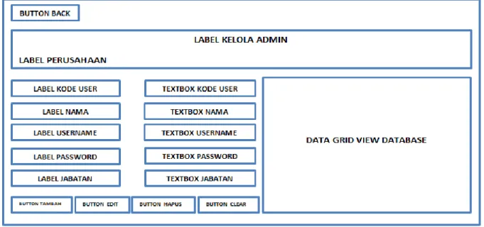 Gambar 3.13 Desain Halam Kelola Admin 