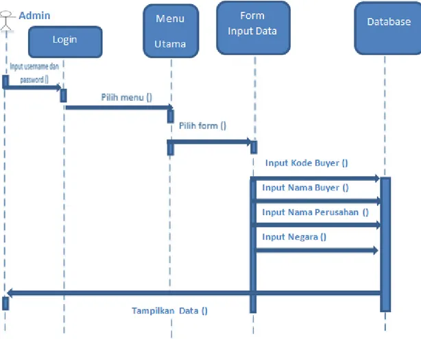 Gambar 3.3 Sequence Diagram Simpan Data Buyer 