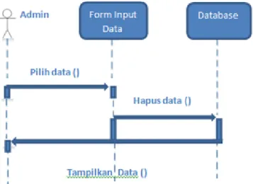 Gambar 3.6 Sequence Diagram Hapus Data 