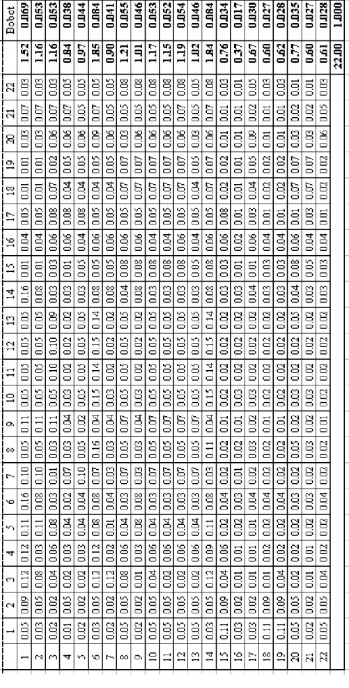 Tabel 4.2 Metode Perbandingan berpasangan (Pairwise Comparison) 