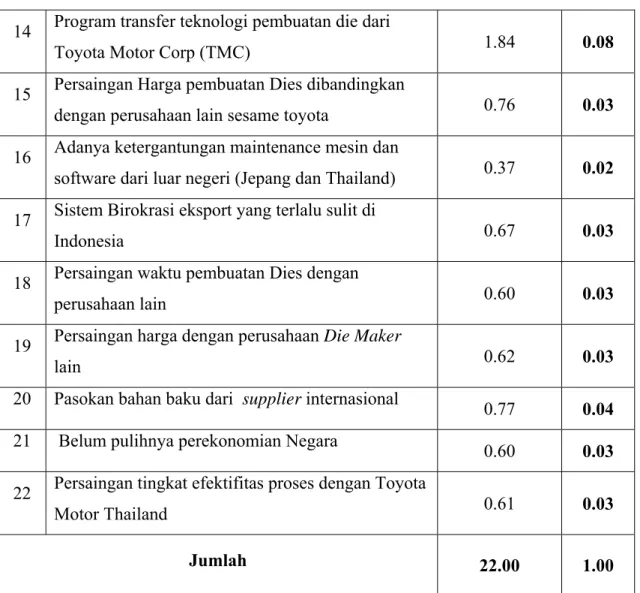Tabel 4.3 Hasil Perhitungan Metode Pairwise Comparisan 