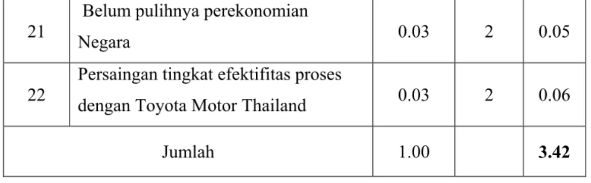 Tabel 4.5 Matriks Eksternal Factor Evaluation (EFE) 