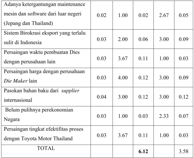 Tabel 4.8 Matriks QSPM 