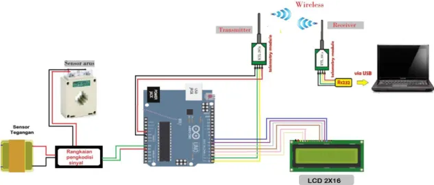 Gambar 3.3. Rancangan sistem telemetri pengukuran arus 