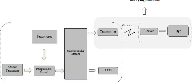 Gambar 3.2. Diagram blok sistem telemetri pengukuran tegangan dan arus. 