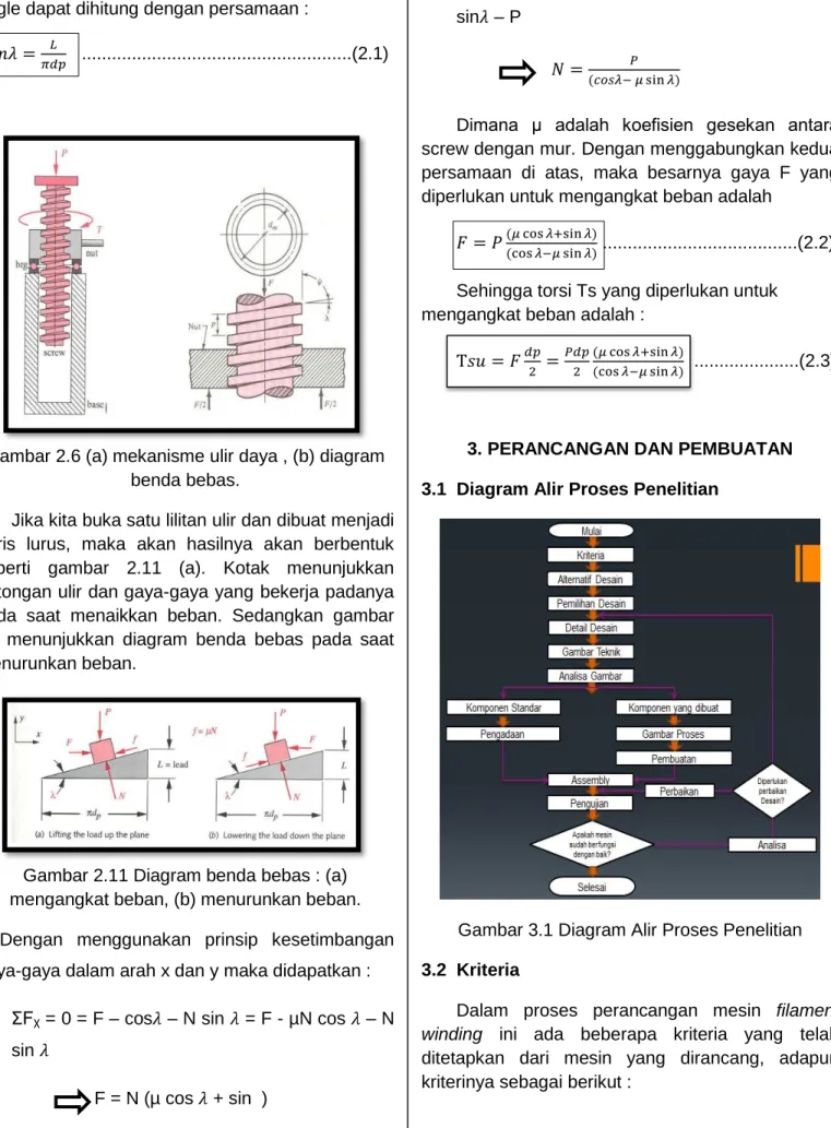 Gambar 2.6 (a) mekanisme ulir daya , (b) diagram  benda bebas. 