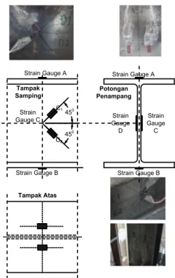 Gambar 4. Instrumentasi Strain Gauge 