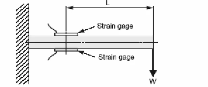 Gambar III. 11 Pengukuran Bending Stress dengan Sistem 1-gage [12] 