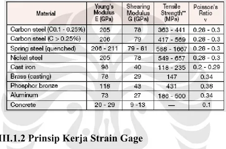 Tabel III. 1 Mechanical Properties of Industrial Materials [12] 