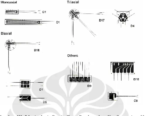 Gambar III. 2Jenis-Jenis Strain Gage Berdasarkan Konfigurasinya[15] 