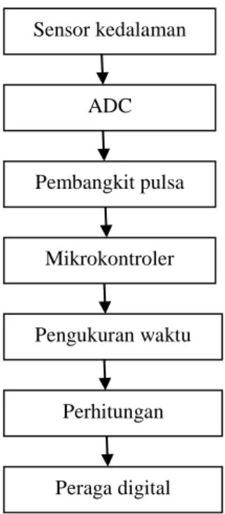 Gambar 30. Bagan alir pembacaan sensor kedalaman tanah  1.  Sensor ultrasonik ranger 