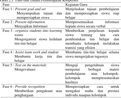Tabel 2.1  Fase-fase Dalam Pembelajaran Kooperatif 