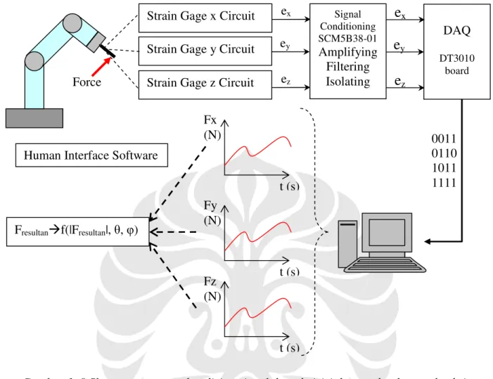 Gambar 1. 8 Skema proses pengkondisian sinyal dan akuisisi data pada alat pendeteksi  gaya multiaxis