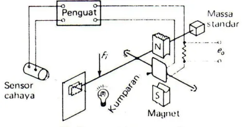 Gambar 4. Timbangan elektromagnetik