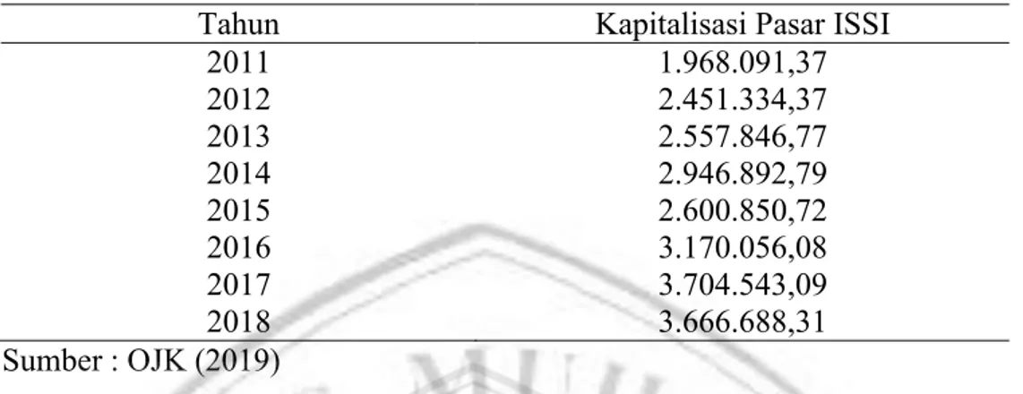 Tabel 1.1 Kapitalisasi Pasar Indeks Saham Syariah Indonesia Tahun 2011- 2011-2018 (Rp Miliar) 