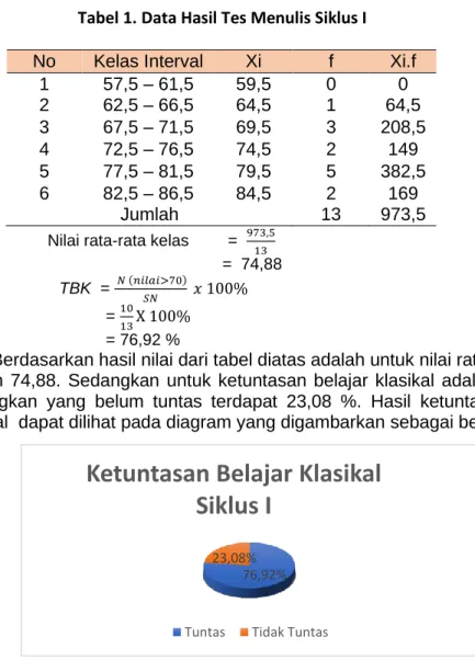 Tabel 1. Data Hasil Tes Menulis Siklus I 