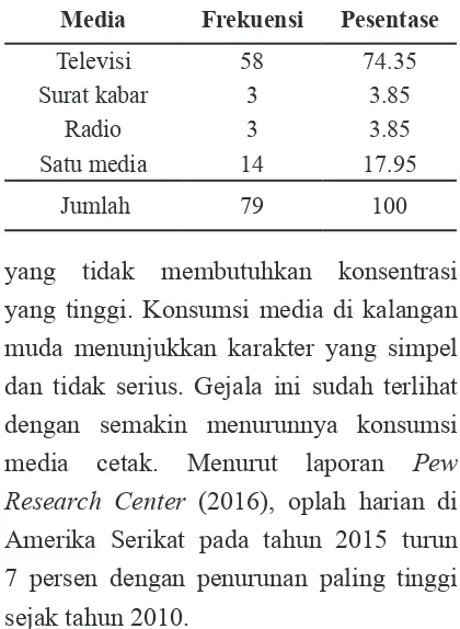 Tabel 4. Konsumsi Media Konvensional Responden