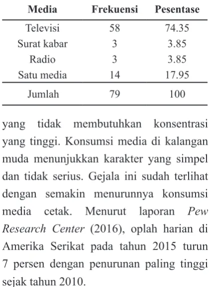 Tabel 4. Konsumsi Media Konvensional Responden