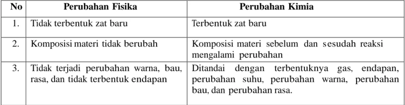 Tabel 2 Contoh-Contoh  Perubahan Materi di Alam 