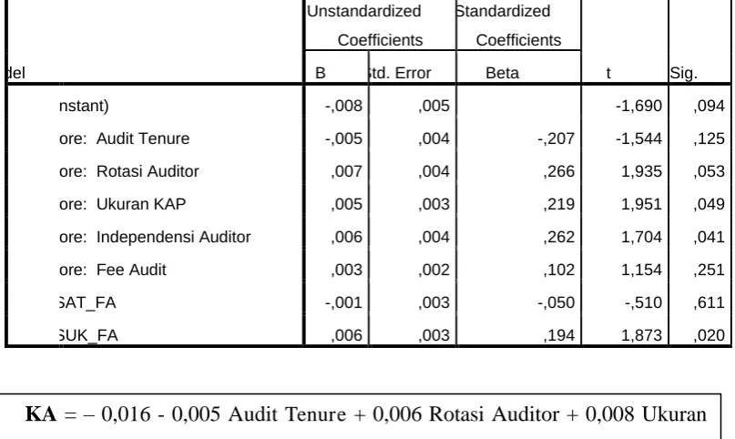 Tabel 4.13 Kesimpulan Hasil Pengujian Hipotesis 