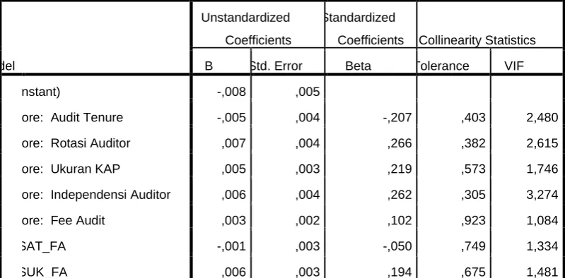 Tabel 4 Ringkasan Hasil Uji Multikolinearitas 