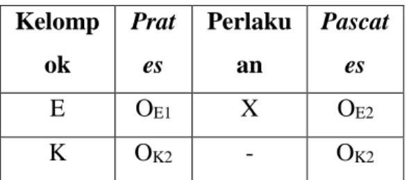 Tabel 3.1 Rancangan penelitian  Kelomp ok  Prates  Perlakuan  Pascates  E   O E1 X  O E2 K   O K2 -  O K2 ( Sukmadinata, 2010 : 208)    Keterangan :  K  =  kelas  /kelompok  kontrol,  E  =  kelas  /kelompok  eksperimen,  O E1 =  Hasil  Pretest  kelas  /kel
