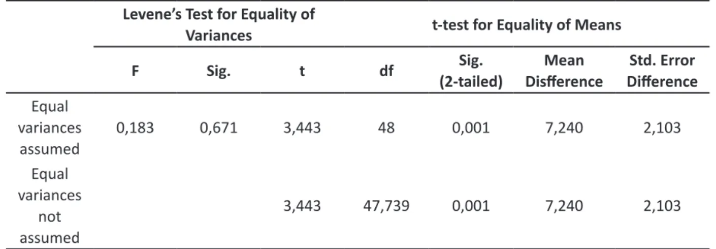 Tabel 4. Uji T Hasil Belajar Kognitif Levene’s Test for Equality of 