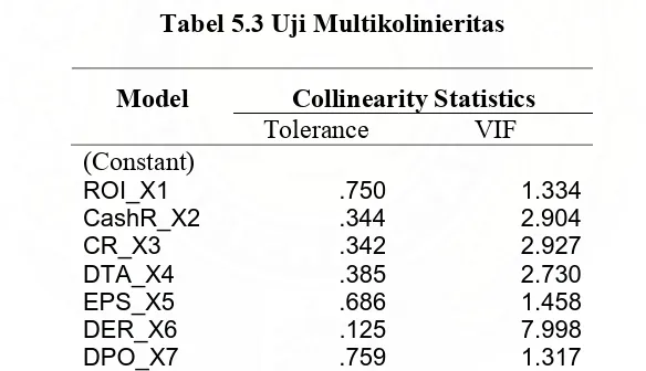 Tabel 5.3 Uji Multikolinieritas 