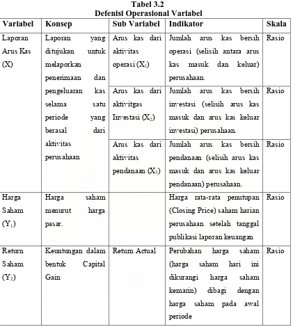 Tabel 3.2  Defenisi Operasional Variabel 