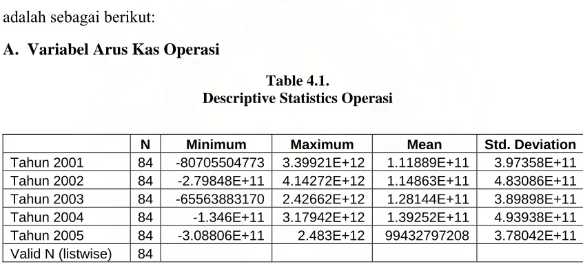 Table 4.1. Descriptive Statistics Operasi 