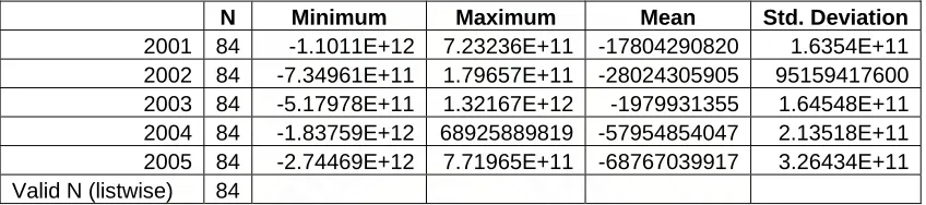 Table 4.2. Descriptive Statistics Investasi 