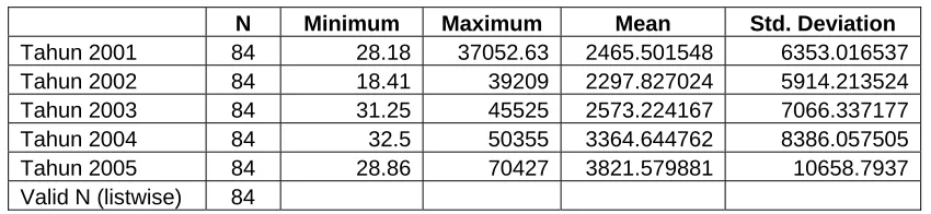Table 4.3. Descriptive Statistics Pendanaan 