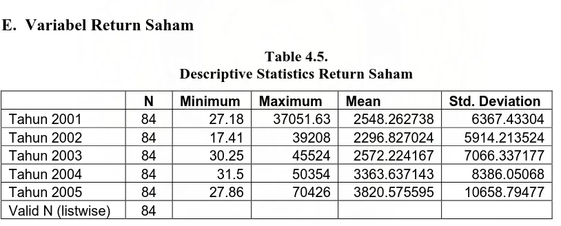 Table 4.5. Descriptive Statistics Return Saham 