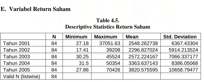 Table 4.5. Descriptive Statistics Return Saham 