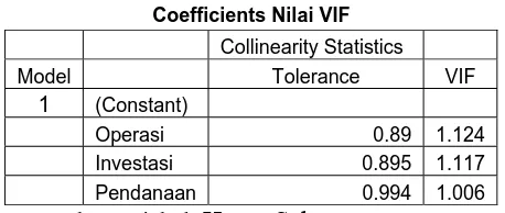 Tabel 4.6 Coefficients Nilai VIF 