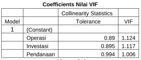 Tabel 4.6 Coefficients Nilai VIF 