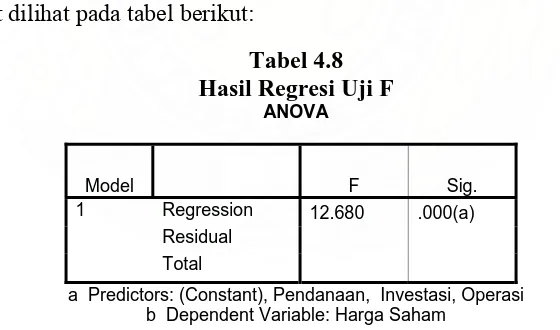 Tabel 4.8 Hasil Regresi Uji F 