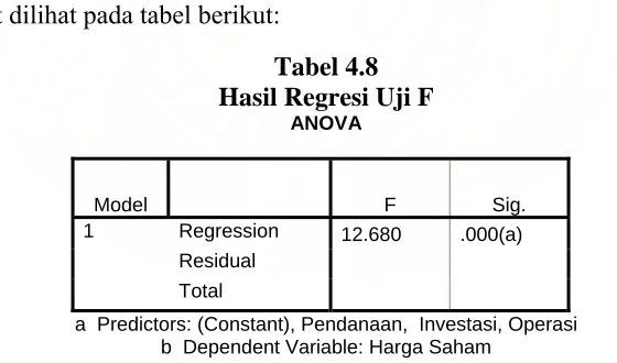 Tabel 4.8 Hasil Regresi Uji F 