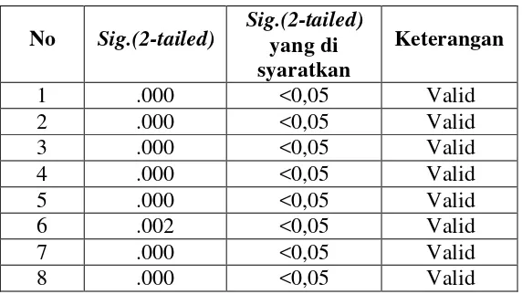 Tabel 3.3 