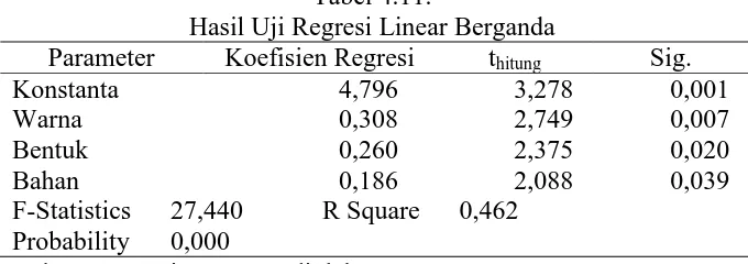 Tabel 4.11.  Hasil Uji Regresi Linear Berganda 