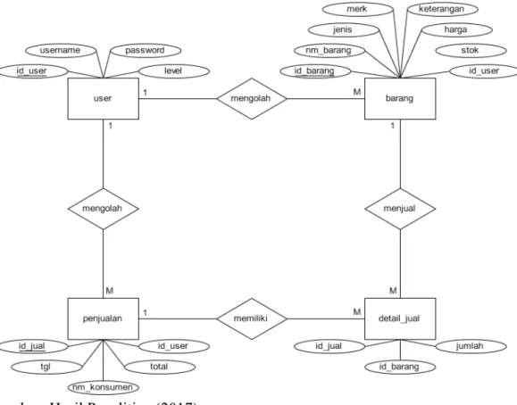 Gambar IV.5. Rancangan Entity Relationship Diagram (ERD) 4.5.4. Logical Record Structure (LRS)