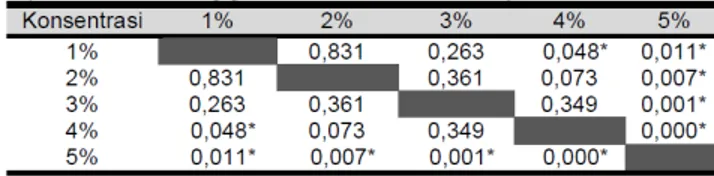 Tabel  4.  Uji  post  hoc  LSD  rerata  perubahan  ke- ke-kerasan mikro permukaan email gigi incisivus  desi-dui setelah perendaman asam