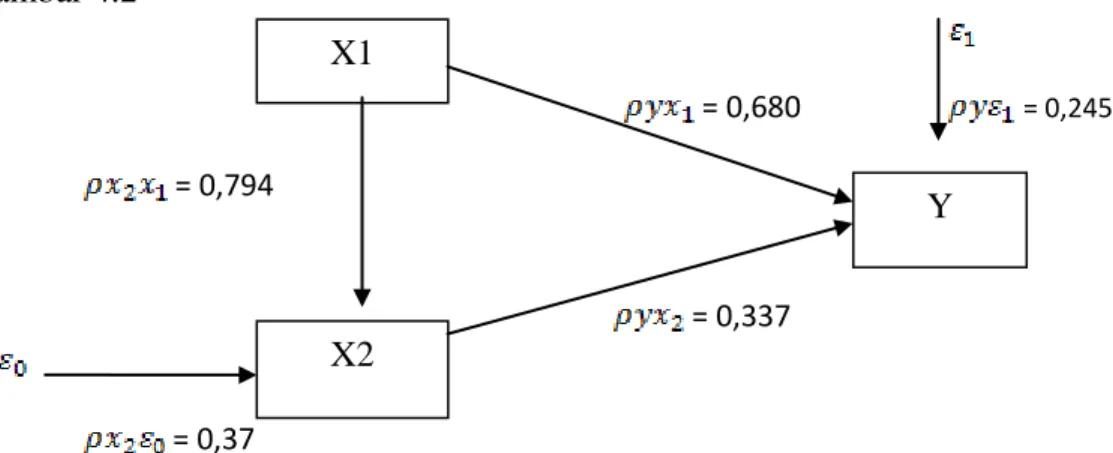 Gambar 4.2 Nilai koefisien jalur antara variabel X 1  dan X 2  dengan Y 