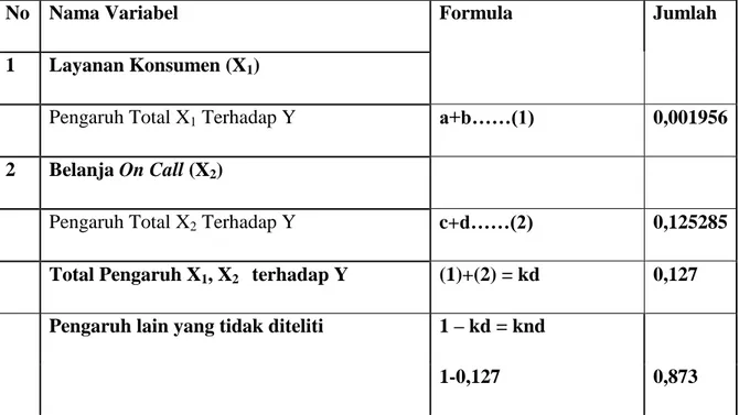 Tabel 4.10                                                                                                                     Pengaruh Total variabel Layanan Konsumen (X 1 )  dan Belanja On Call (X 2 ) 