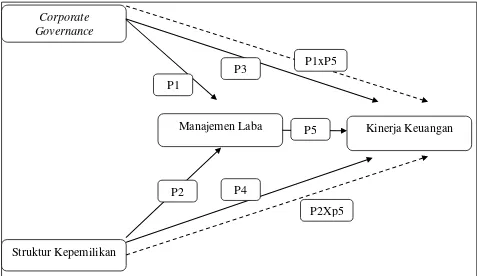 Gambar 3.1 : Model Analisis Jalur (Path Analysis) Sumber : Model Analisis Jalur yang Digunakan, 2015 