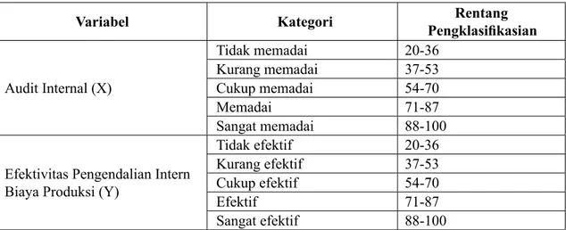 Tabel Skor Kuesioner Positif  Tabel Skor Kuesioner Negatif Variabel (X)  dan Variabel (Y)  Variabel (X) dan Variabel (Y)Dirgantara Indonesia (Persero), sedangkan sampel yang penulis ambil adalah seluruh populasi,  yaitu staf Satuan Pengawasan Intern (SPI) 