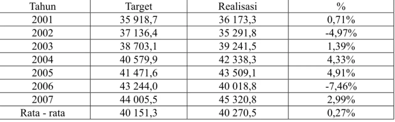 Tabel 1.1 Target dan Realisasi Penjualan barang