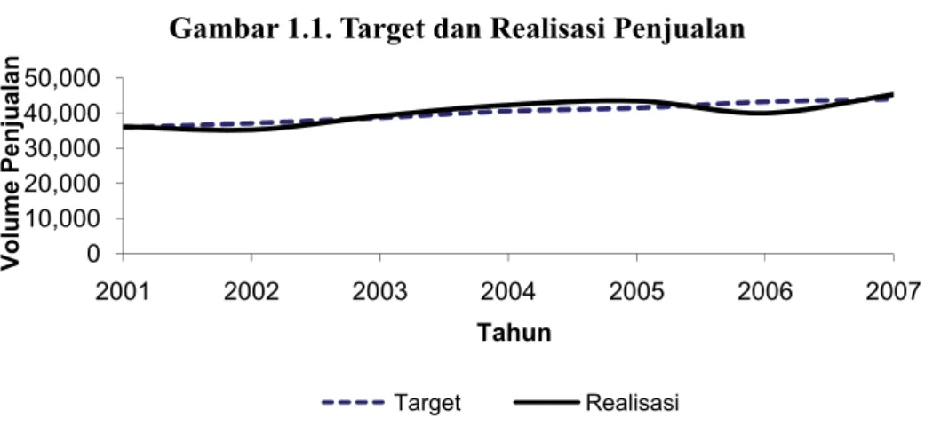 Gambar 1.1. Target dan Realisasi PenjualanTabel 1.1 Target dan Realisasi Penjualan barang 