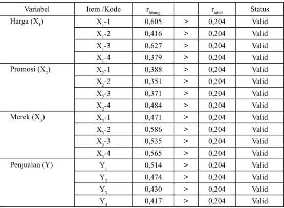 Tabel 4.1. Hasil Uji Validitas 