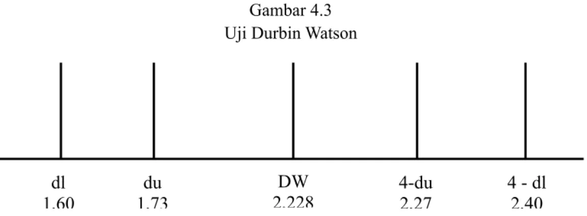 Gambar 4.3 Uji Durbin Watson